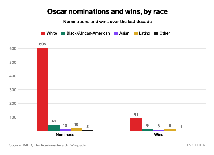 Oscar nominations and wins, by race