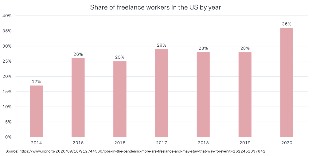 Freelance workers in the US by year