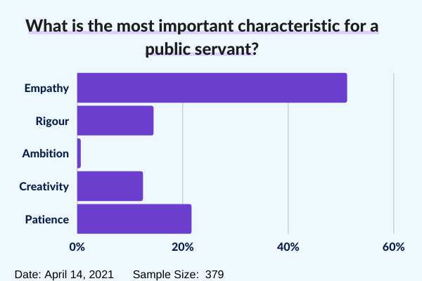What is the most important quality of a public servant?