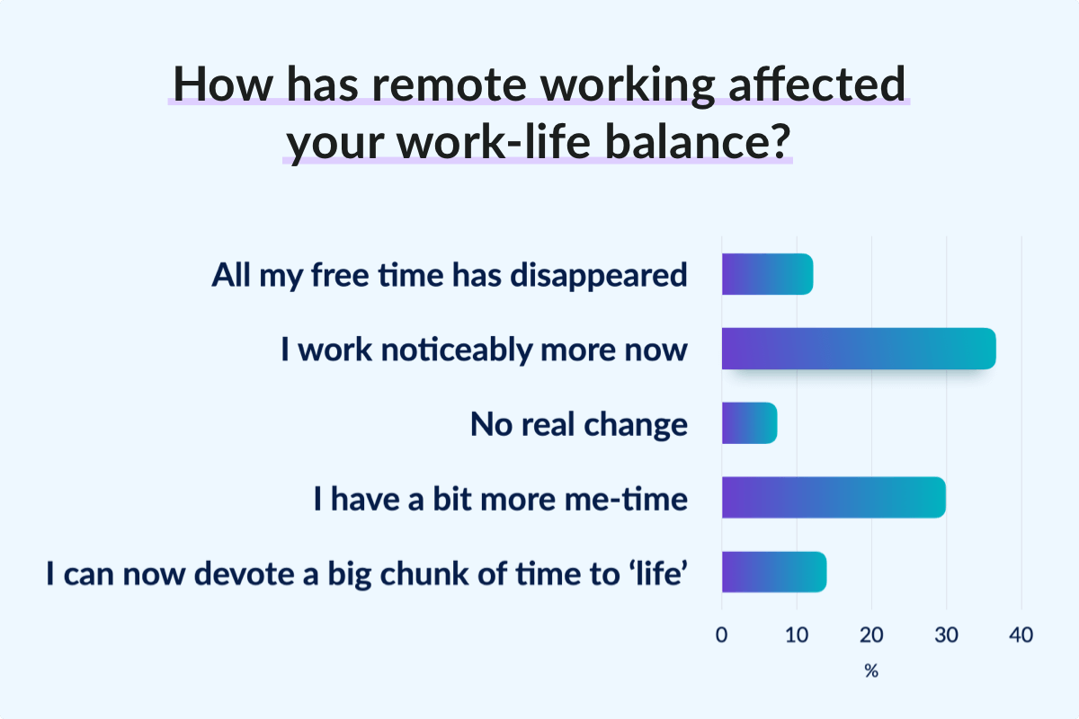How has remote working affected your work-life balance?