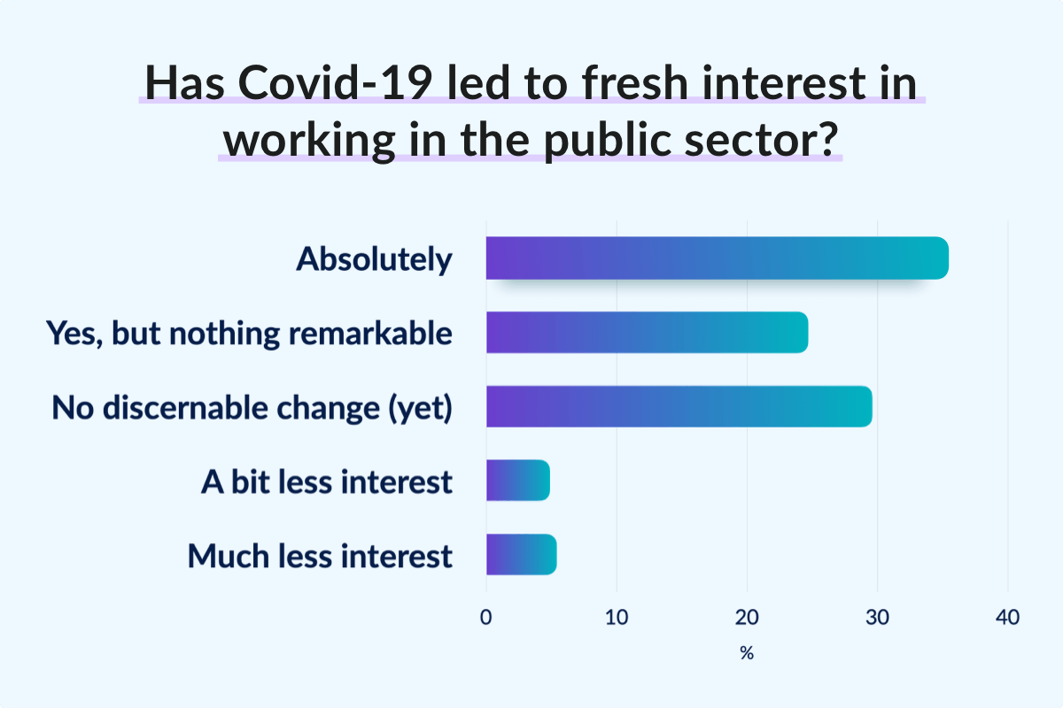 Has Covid-19 led to fresh interest in working in the public sector?