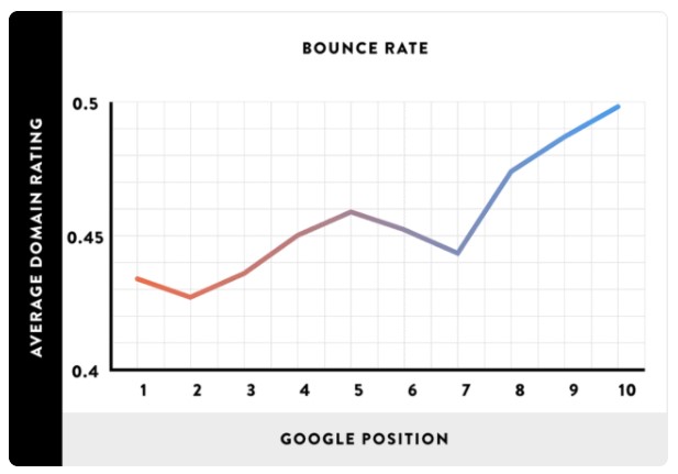 Study on the impact of bounce rate on search ranking