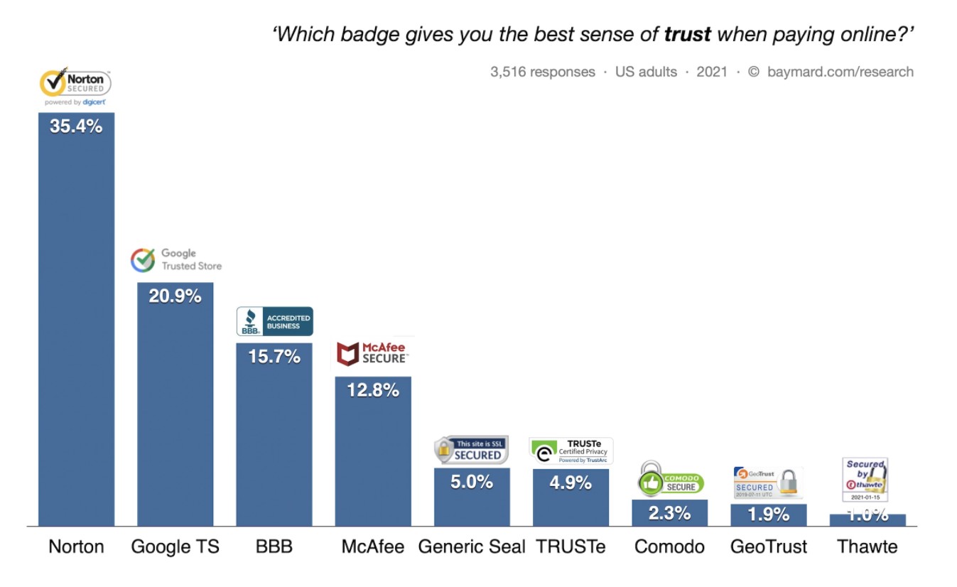 Study on most trusted checkout badges for ecommerce sites