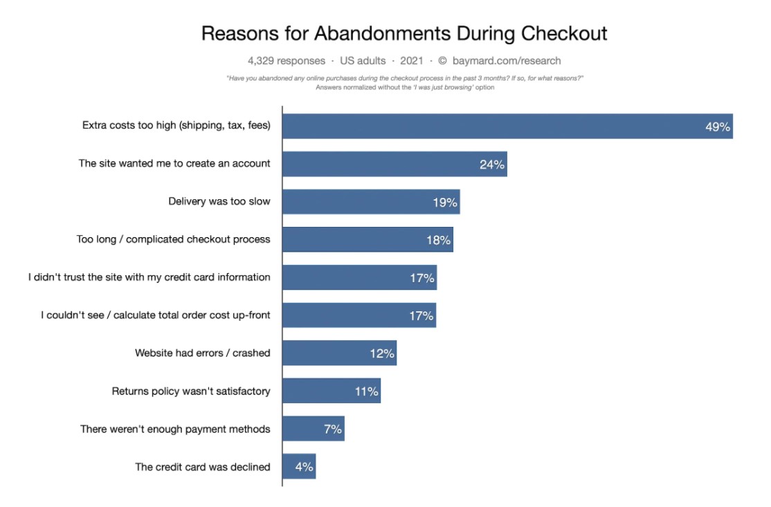 Reasons for e-commerce store cart abandonment