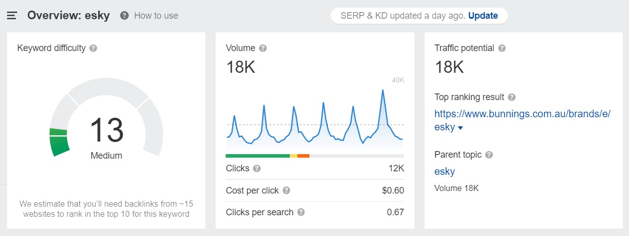 Search volume e-commerce keywords