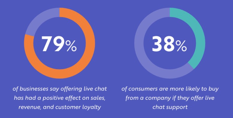 Study on the impact of live chat on ecommerce websites