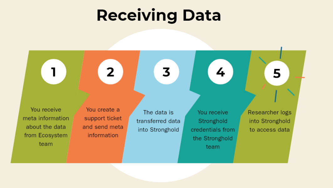 receiving data process chart (3)