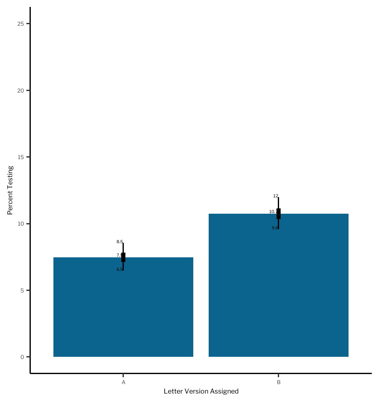 Bar chart with error bars showing a 3.3 percentage point improvement from Letter B