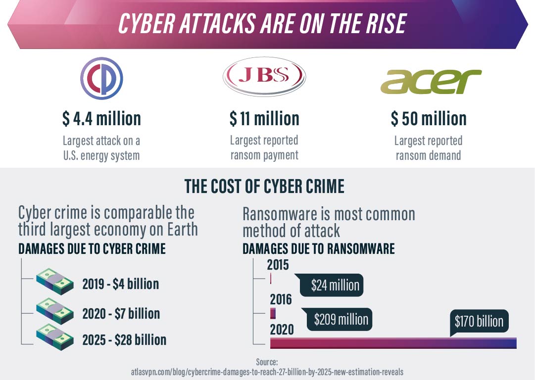 cyber attacks are on the rise