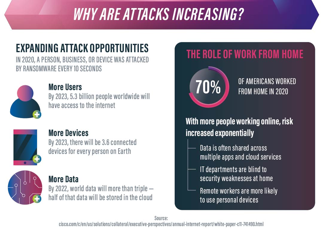 why attacks are increasing