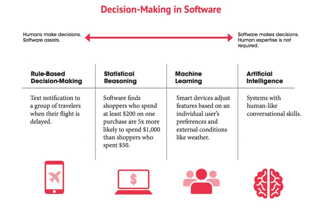 oracle decisions making software 