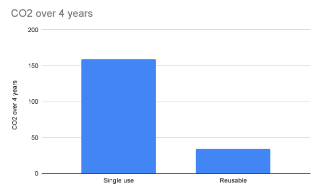 CO2 os single-use vs reusables over 4 years