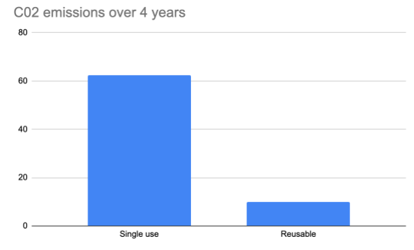 CO2 emissions - Single use vs reuse