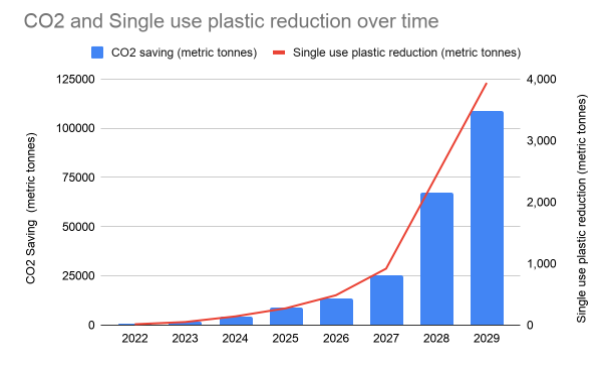 Plastic reduction over time