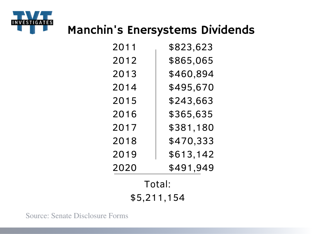Manchin Dividents