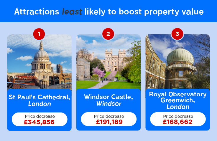 Attractions least likely to increase property value