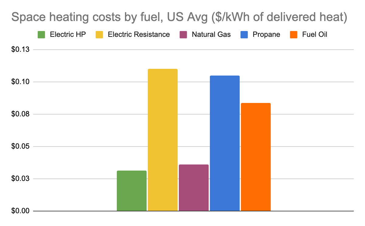 Space heating costs by fuel, U.S. average ($/kWh of delivered heat)