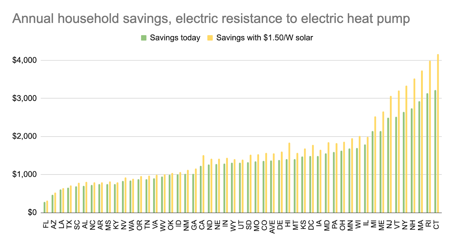 Annual household savings, electric resistance to electric heat pump