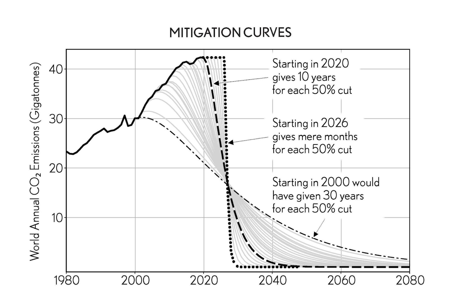 Mitigation curves