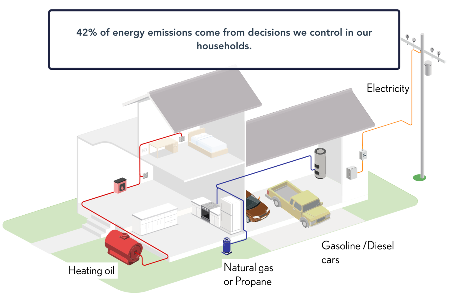 42% of energy emissions come from decisions we control in our households
