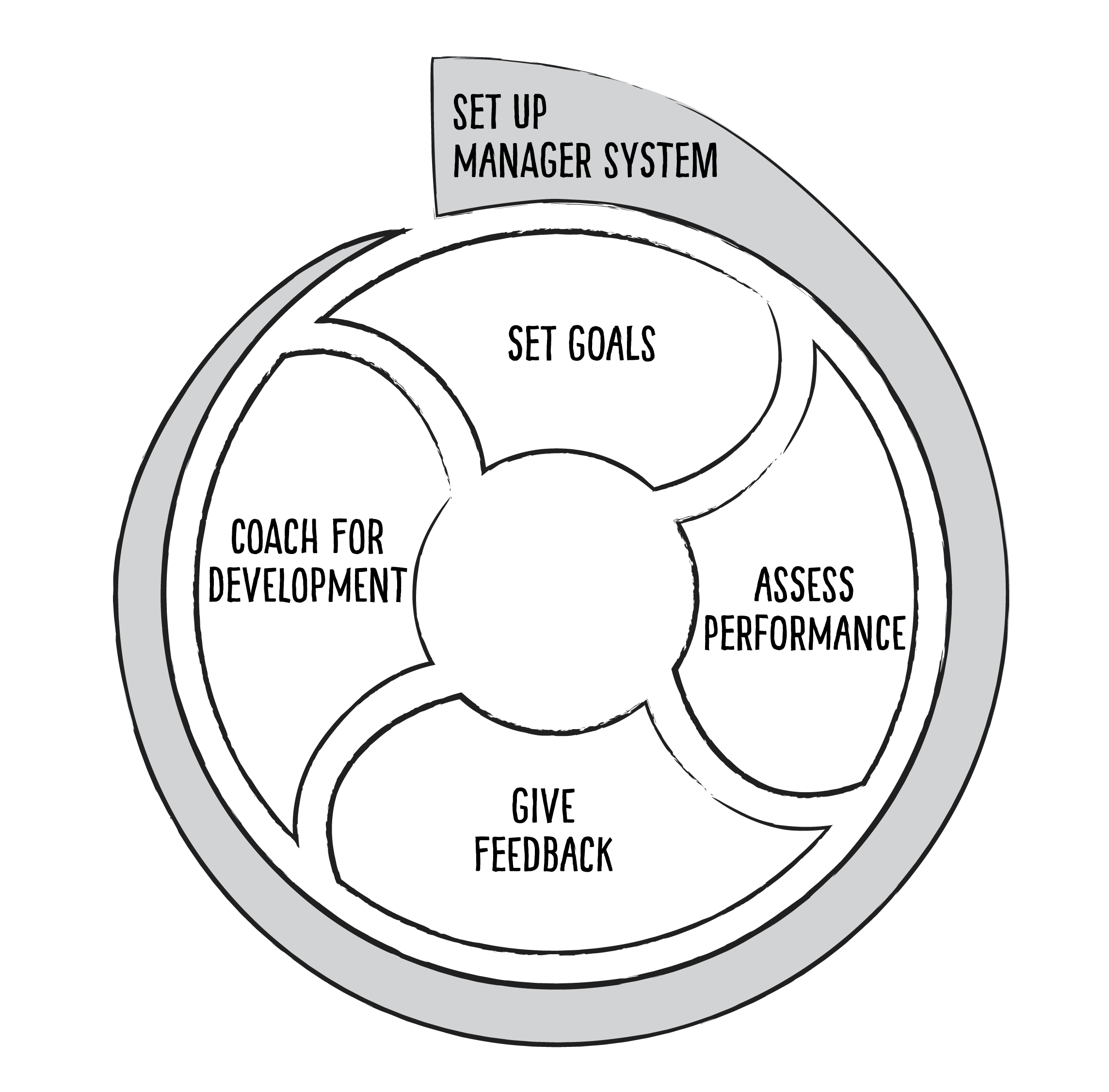PEOPLE SYSTEMS FOR CATALYZING PERFORMANCE