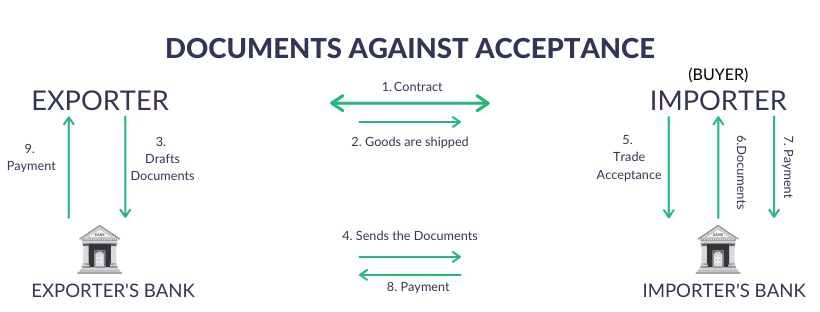 Document against acceptance - Export Payment terms - Payment method in international trade