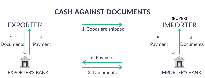 Cash Against Documents - Export Payment terms - Payment method in international trade
