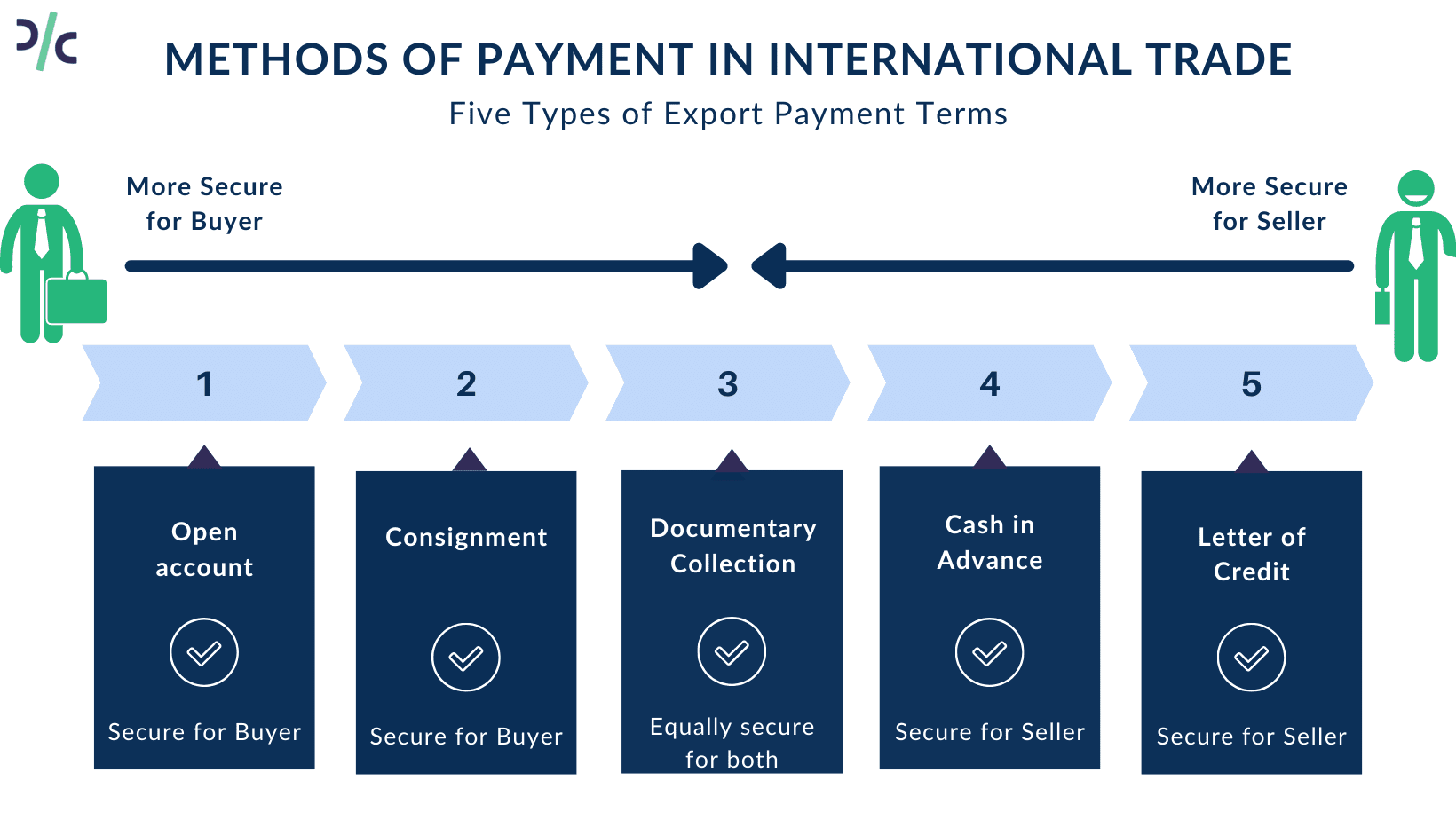 Methods of Payment in International Trade Export Payment terms 1