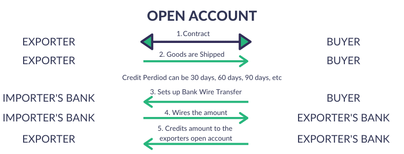 Open Account Export Payment terms - Payment method in international trade