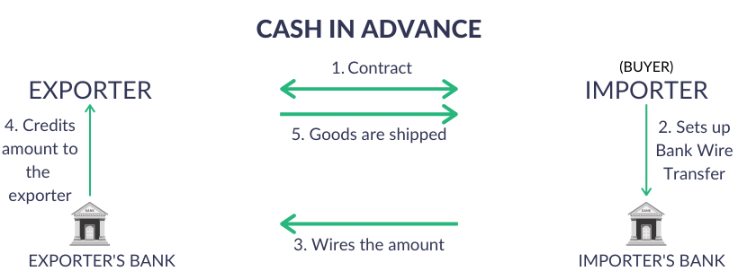 Cash in Advance - Export Payment terms - Payment Methods in International Trade
