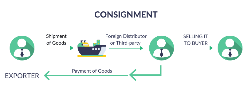 CONSIGNMENT - Export Payment terms - Payment Methods in International Trade