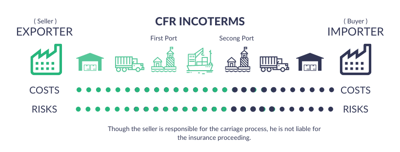 Term CFR (Cost and Freight) là gì Tất cả những gì bạn cần biết