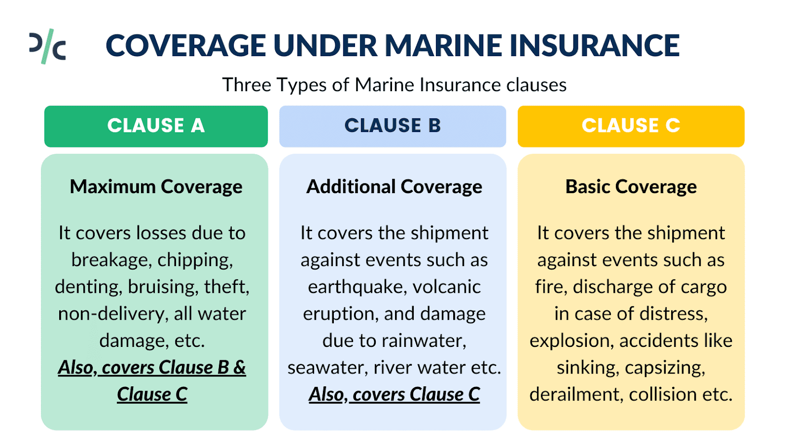 COVERAGE UNDER MARINE INSURANCE What and which clauses cover Marine Insurance