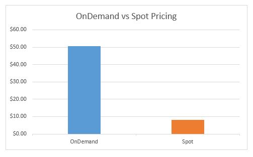 OnDemand vs Spot Pricing v2 