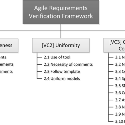 AgileRequirementsVerificationFramework
