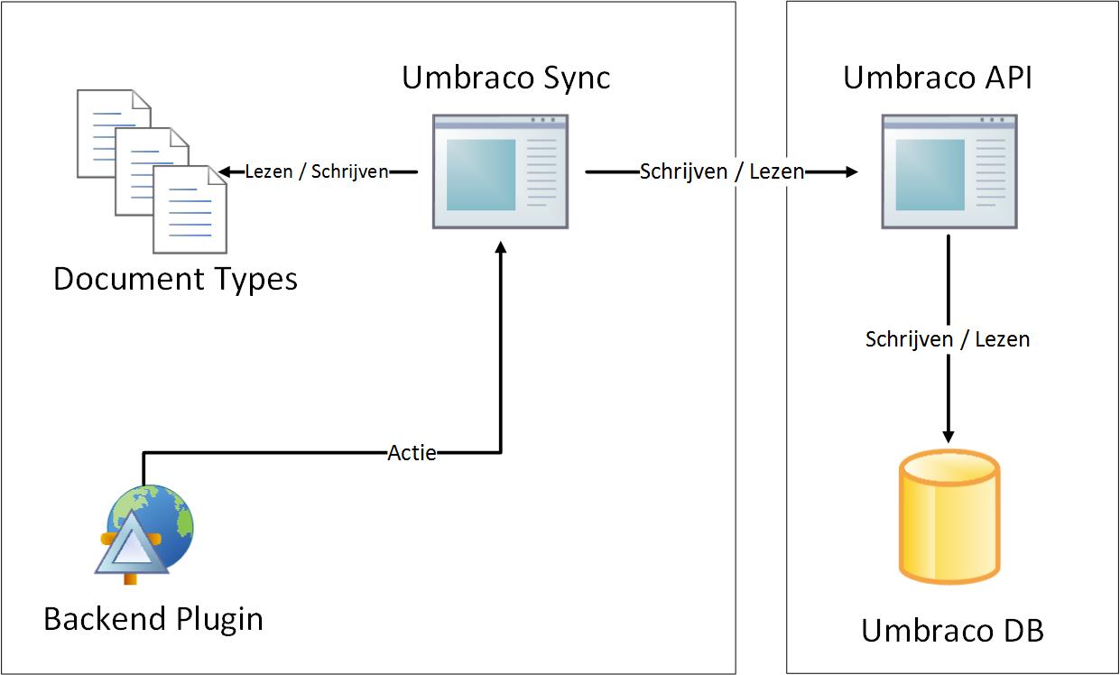 Continuous-deployment-met-Umbraco-Sync-tla