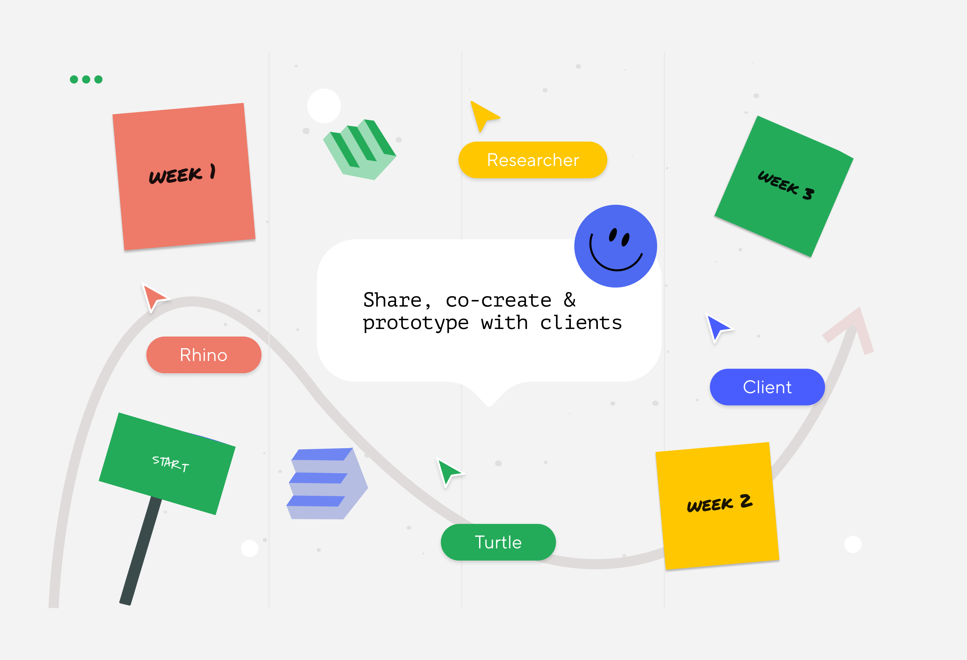 Share, Co-create and Prototype with Clients