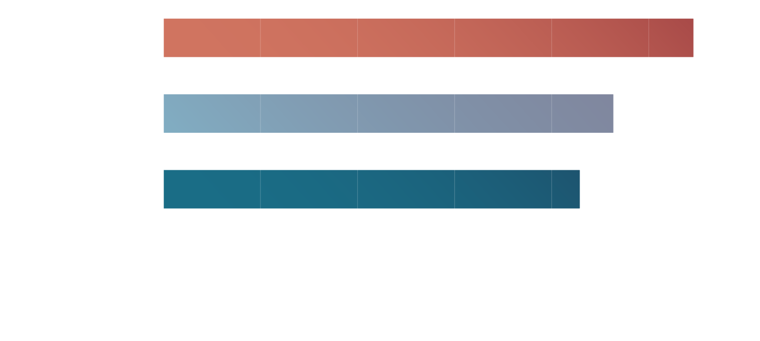 Figure 5: Percentage of patients meeting proposed major criteria who responded to therapy, based on number of proposed Minor Criteria