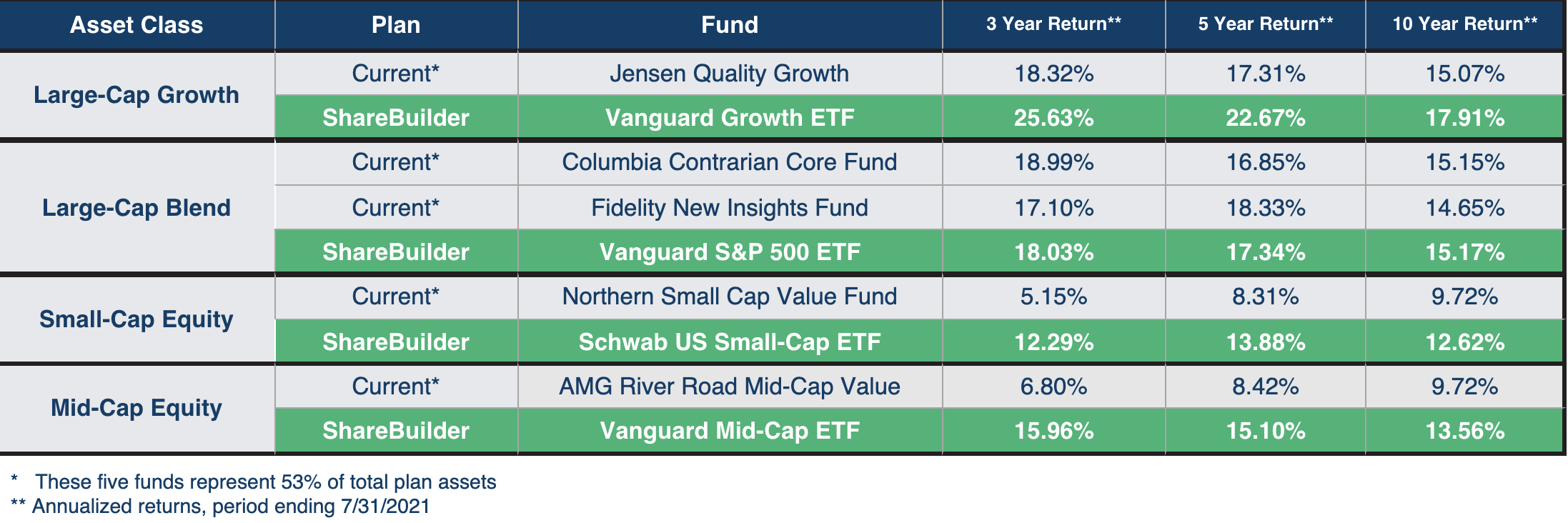 Fund Performance Comparison