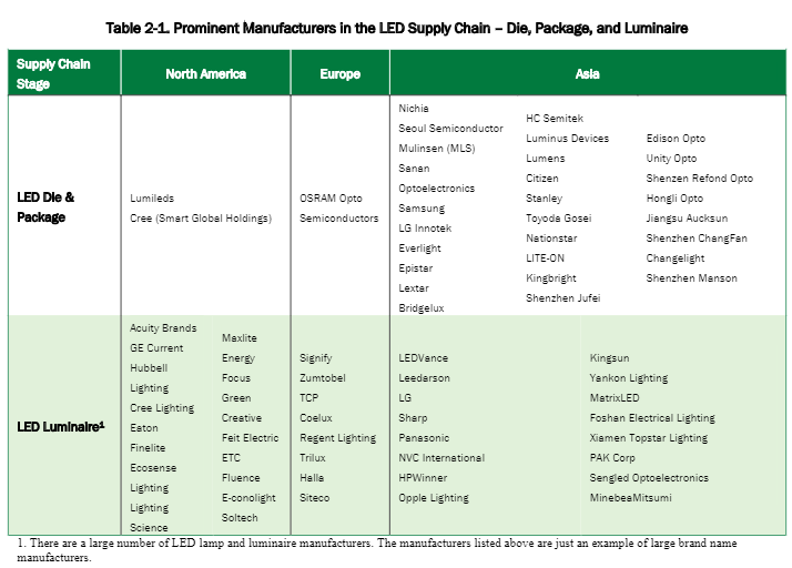 Prominent Manufacturers in the LED Supply Chain