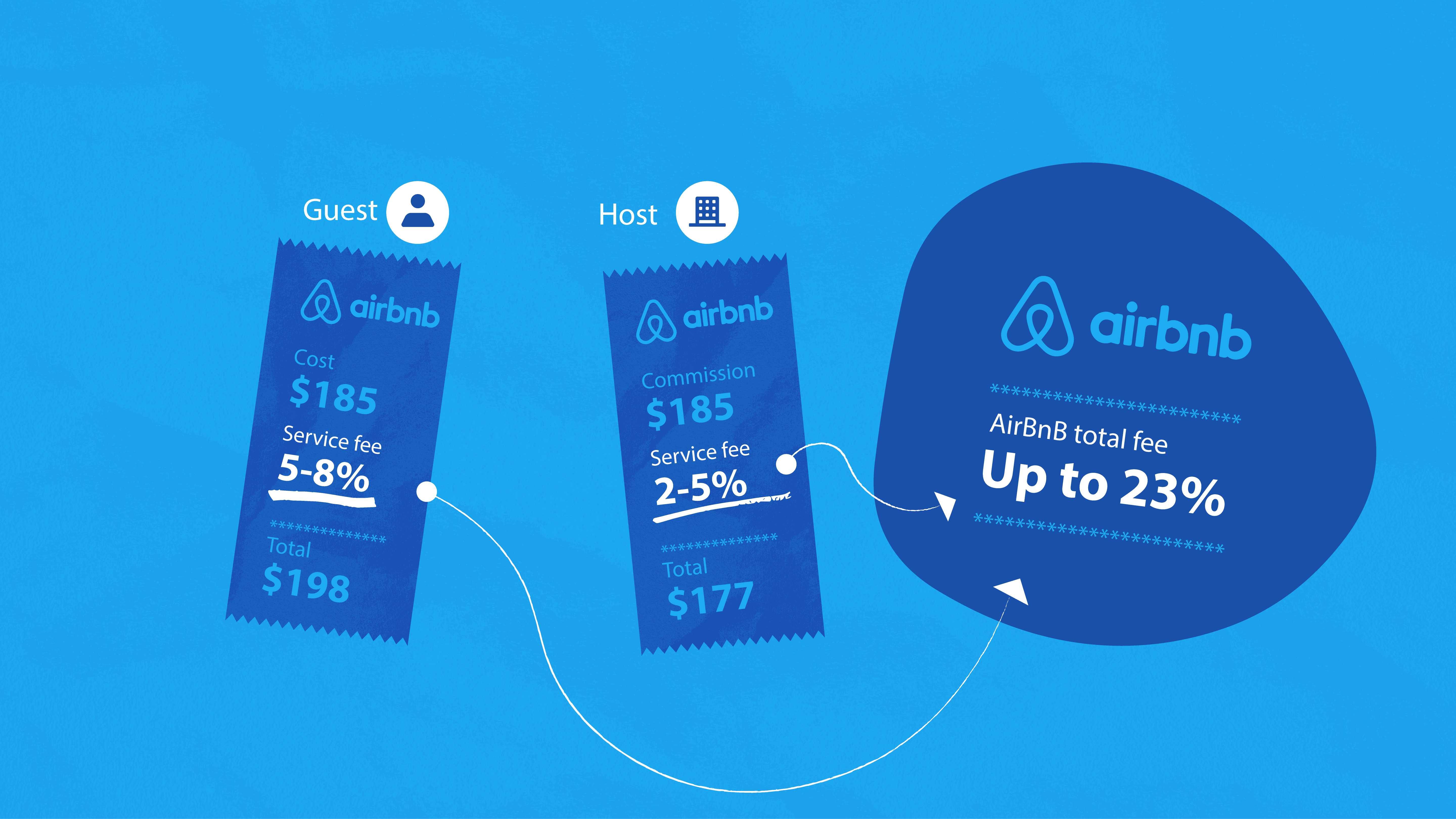 Graphic showing pricing breakdown of an Airbnb charge for service fees, including a host fee and guest service fee.
