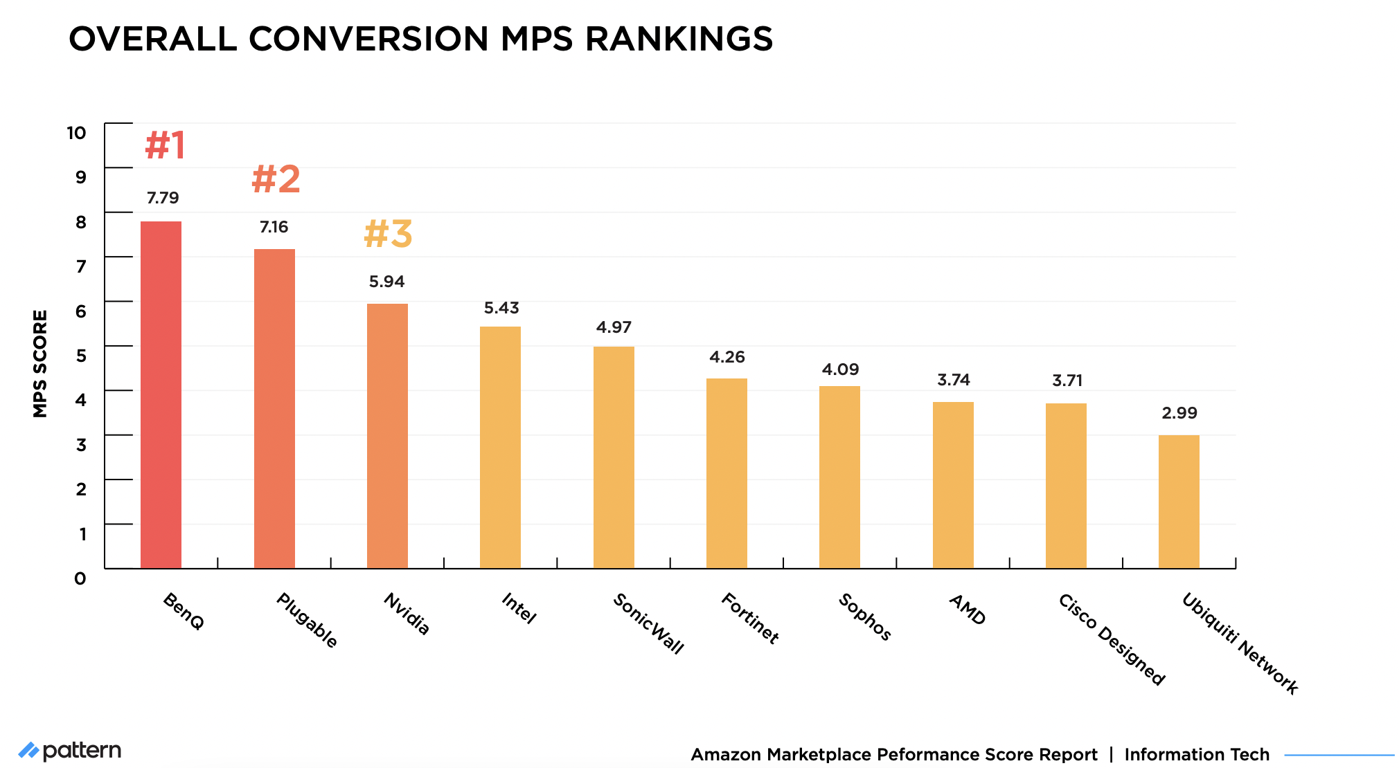 Marketplace Performance Score: Updated Information Tech Overall Conversion Rankings