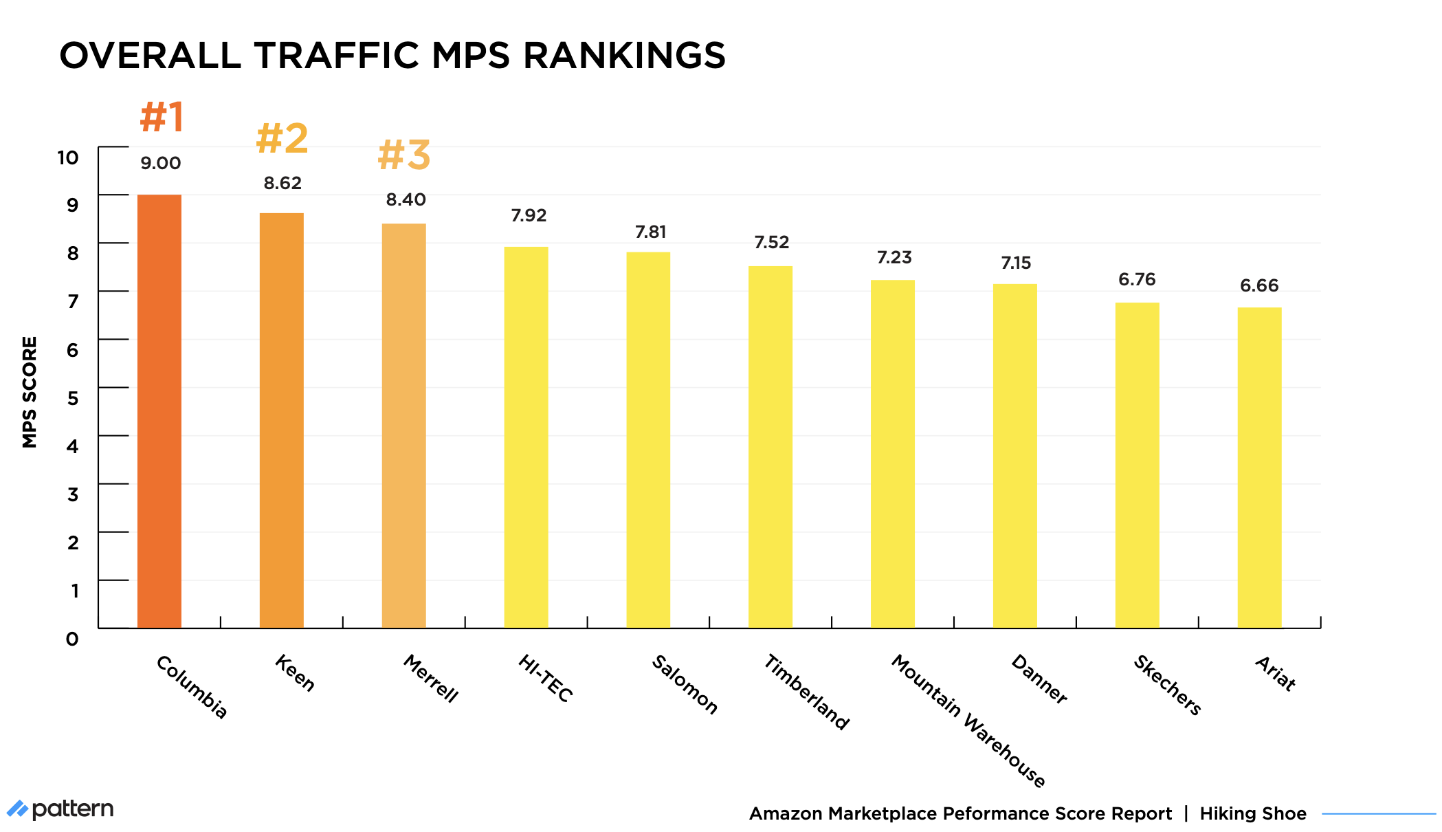 Hiking Shoes Amazon MPS Benchmark: Overall Traffic Ranking