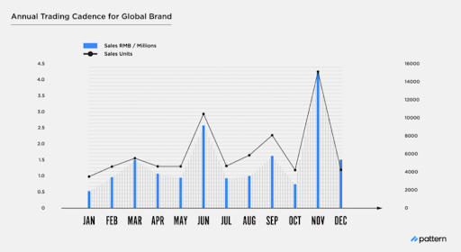 Annual Trading Cadence for Global Brand