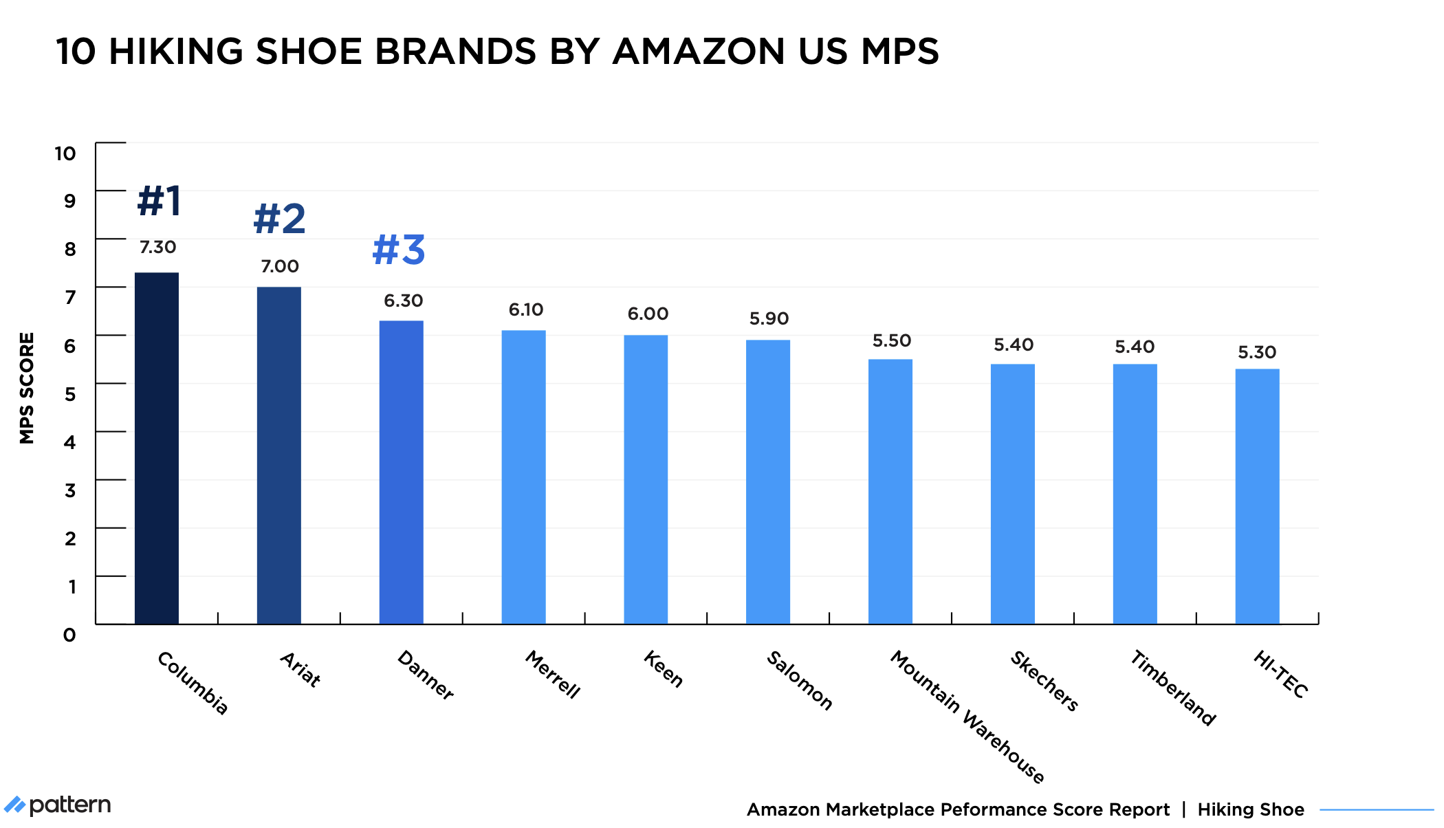 Amazon MPS Benchmark: Overall Score Hiking Shoes