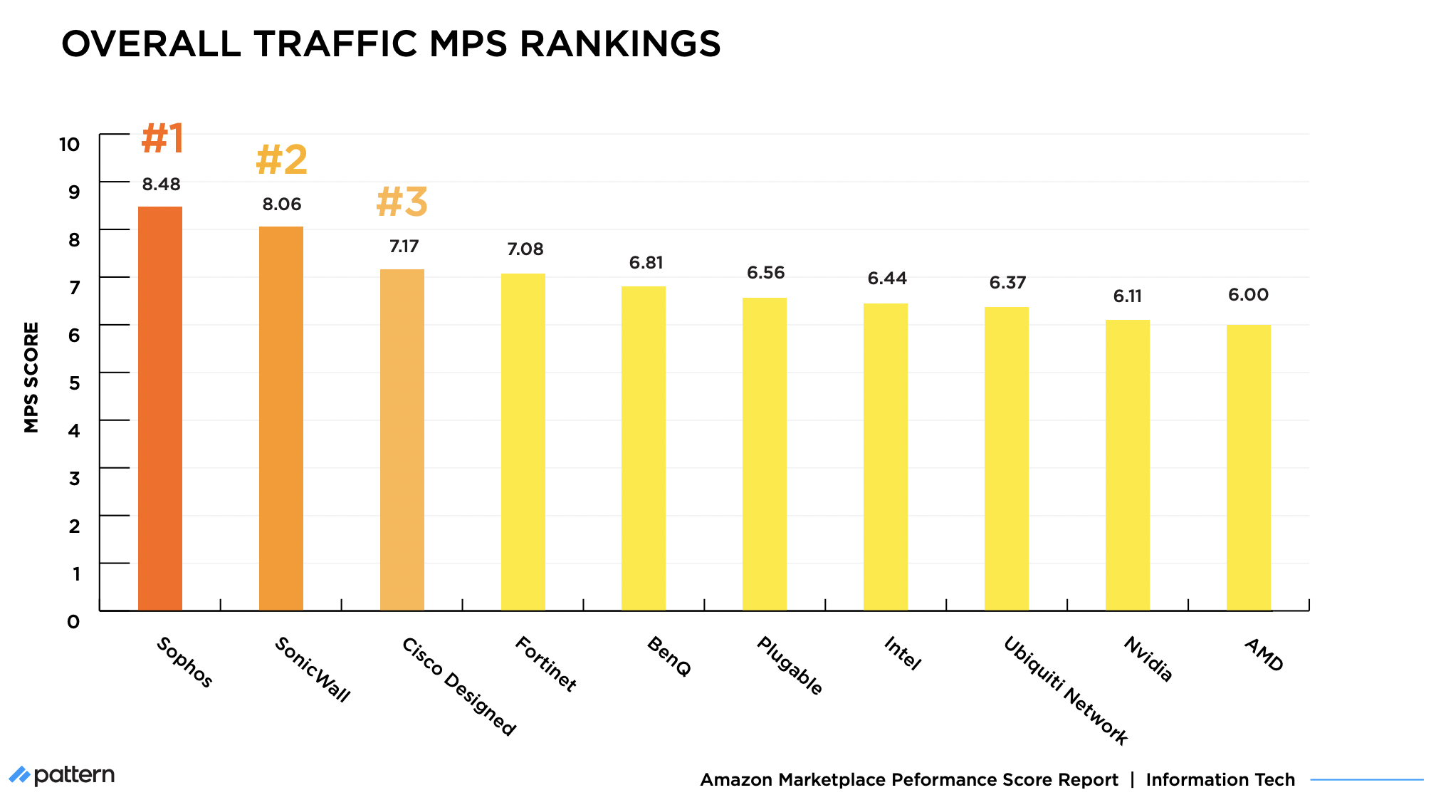 Marketplace Performance Score: Updated Information Tech Overall Traffic Rankings