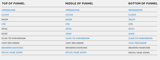 awareness vs defense keywords throughout the funnel