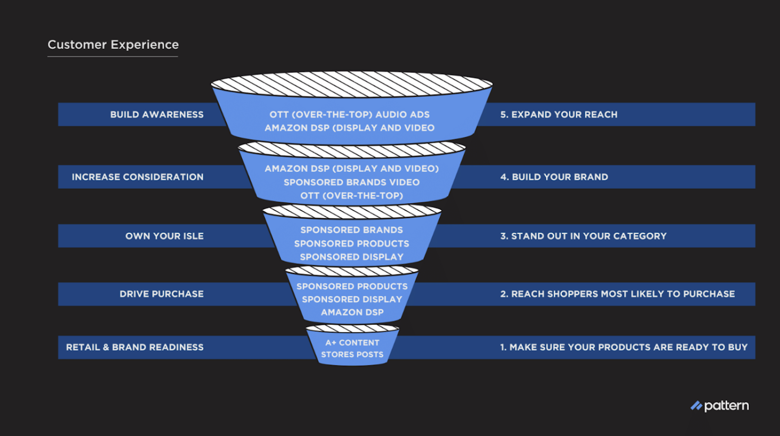 Customer Experience Funnel