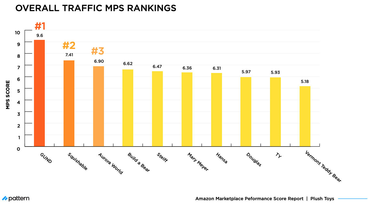 Plush Toys MPS: Overall Traffic