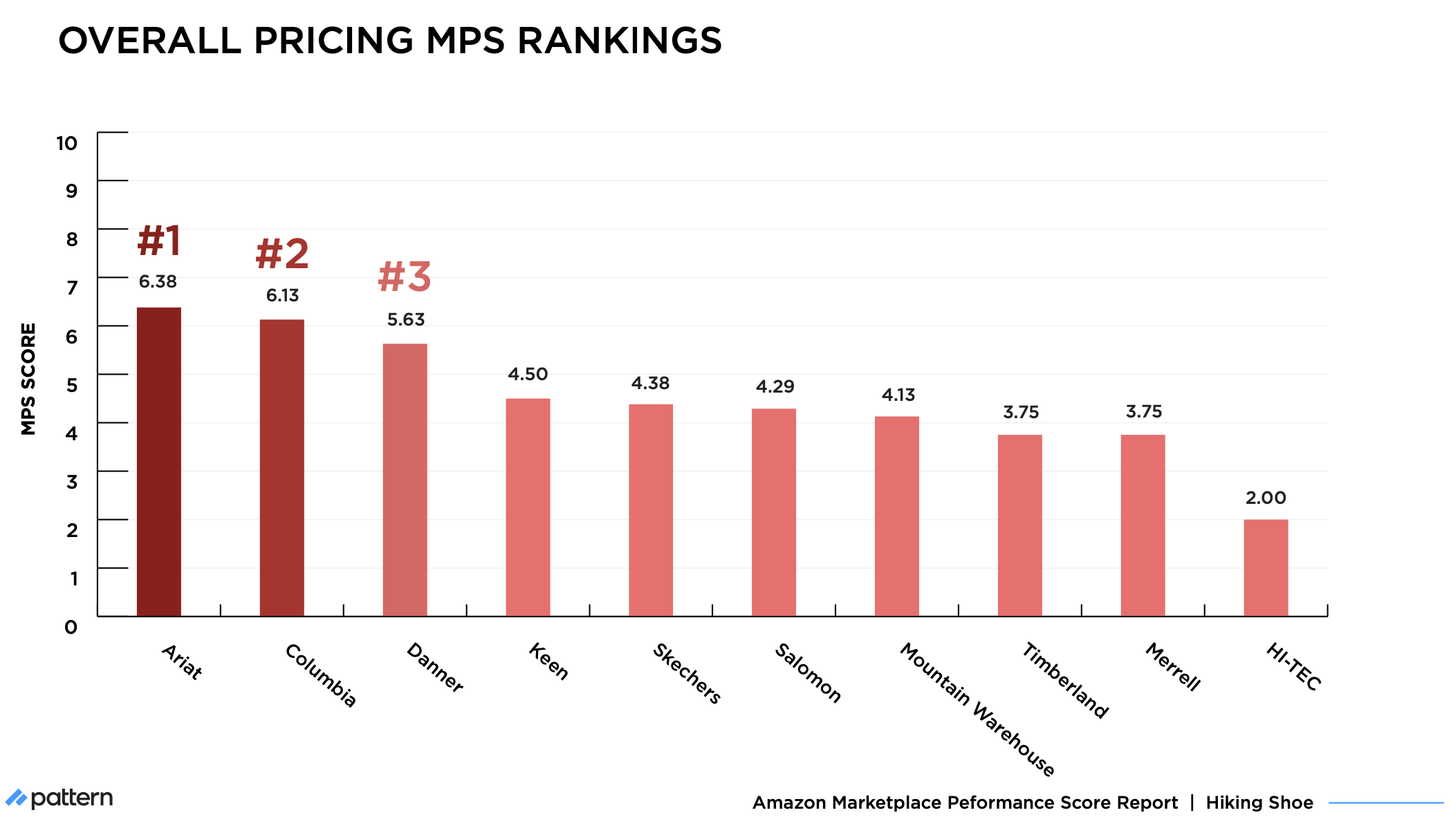 Hiking Shoes Amazon MPS Benchmark: Overall Pricing Ranking
